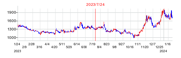 2023年7月24日 16:37前後のの株価チャート